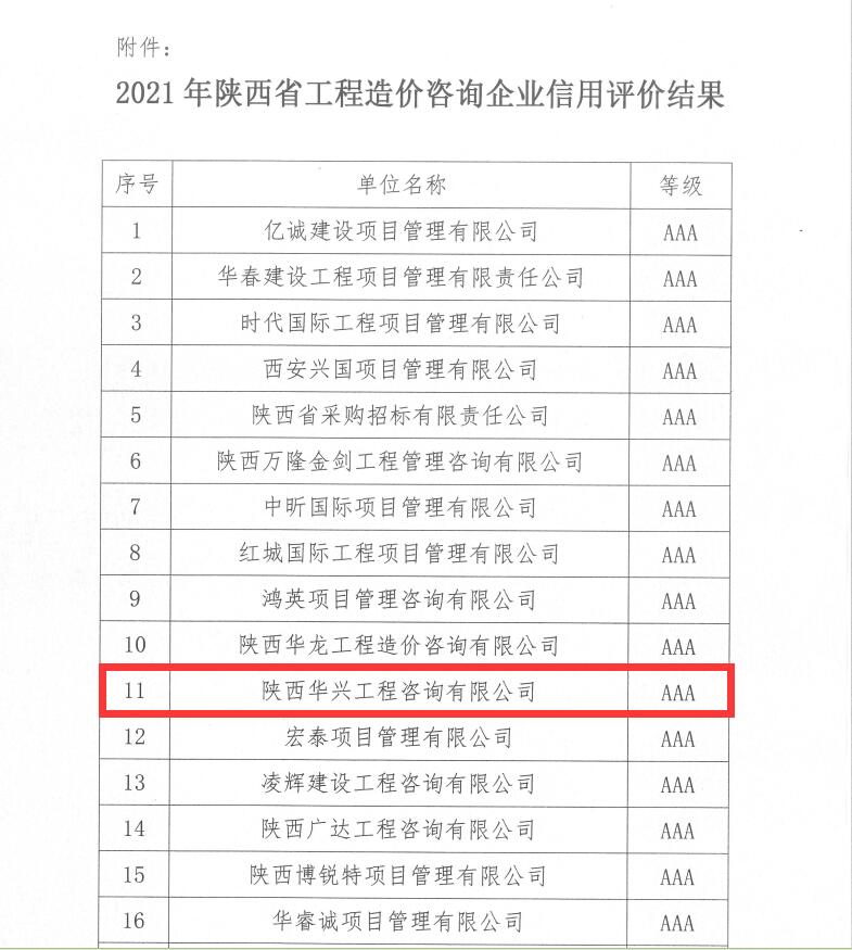 2021年陕西省工程造价咨询企业信用评估结果